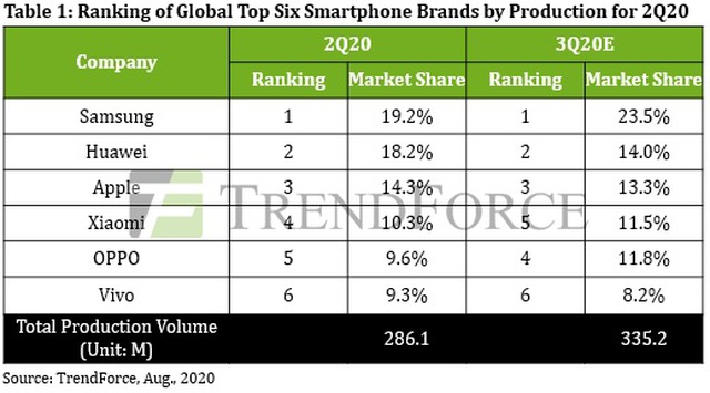 Thị trường smartphone sụt giảm kỷ lục do Covid-19 - 1