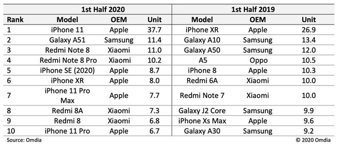 iPhone 11 là smartphone bán chạy nhất nửa đầu năm 2020, bỏ xa vị trí thứ hai - Ảnh 2.