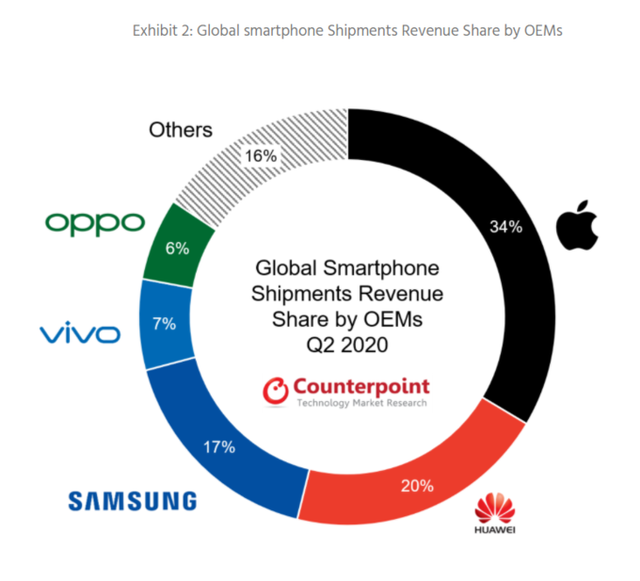 Samsung dẫn đầu thị trường smartphone trong tháng 8, bỏ xa Huawei - 2