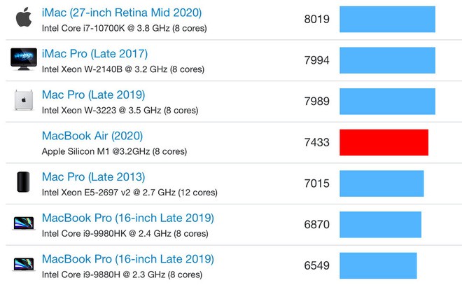 GPU tích hợp của Apple M1 đạt điểm benchmark ngang ngửa GTX 1050 Ti - Ảnh 5.
